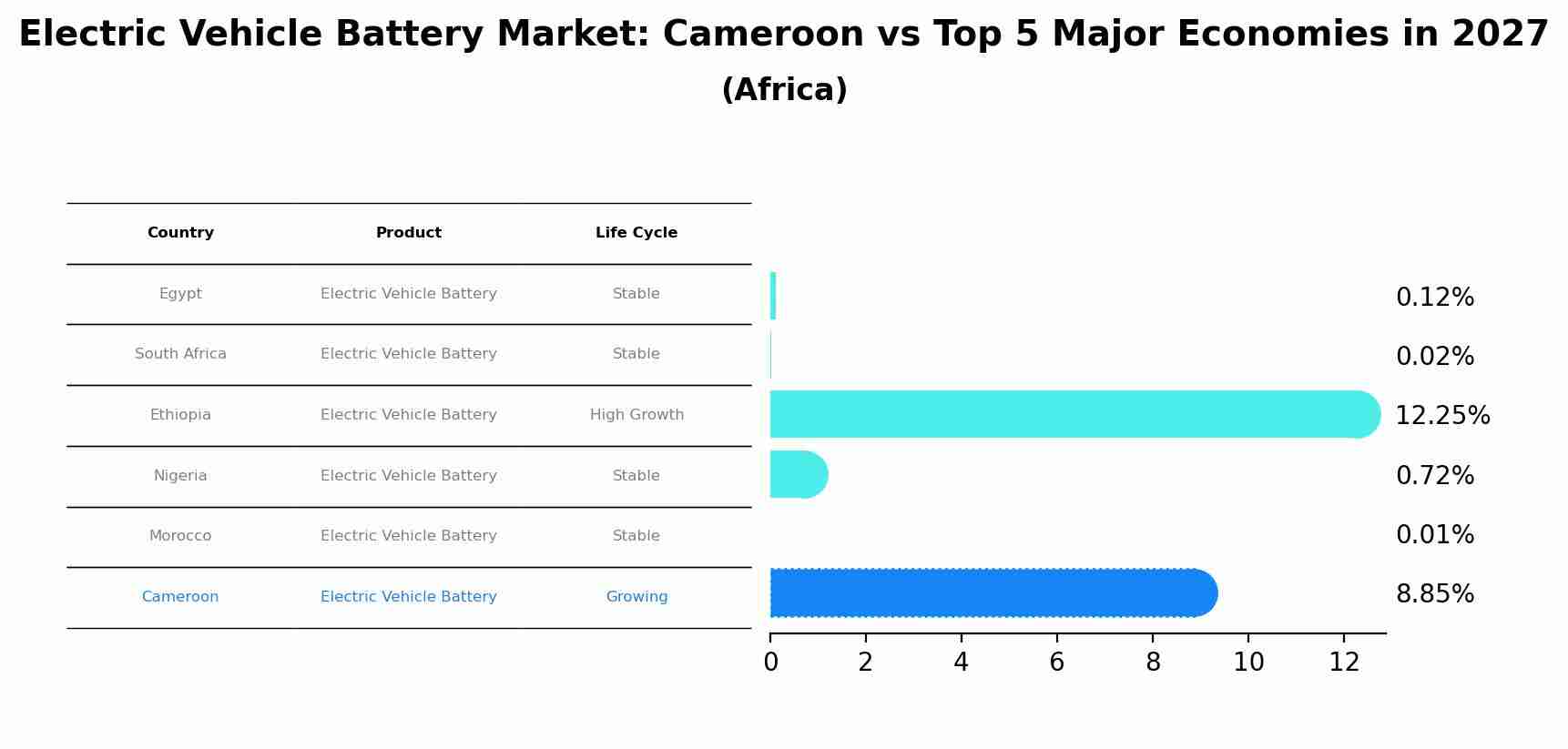 Electric Vehicle Battery Market: Cameroon vs Top 5 Major Economies in 2027 (Africa)