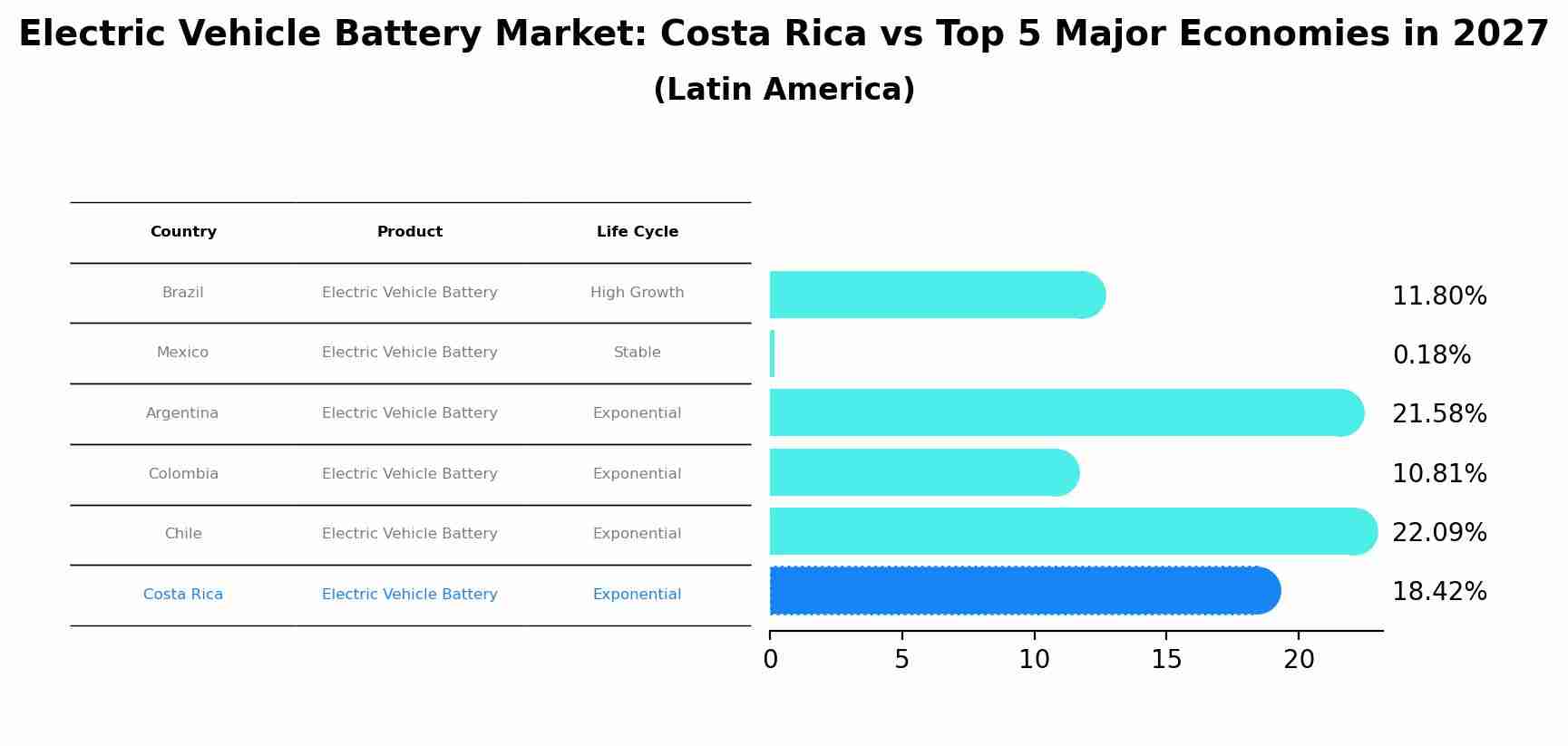 Electric Vehicle Battery Market: Costa Rica vs Top 5 Major Economies in 2027 (Latin America)