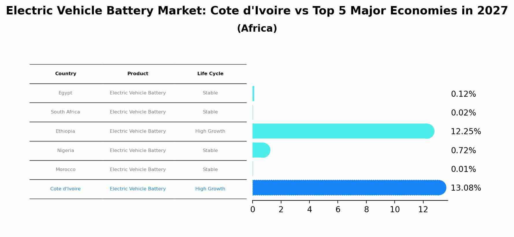 Electric Vehicle Battery Market: Cote d'Ivoire vs Top 5 Major Economies in 2027 (Africa)