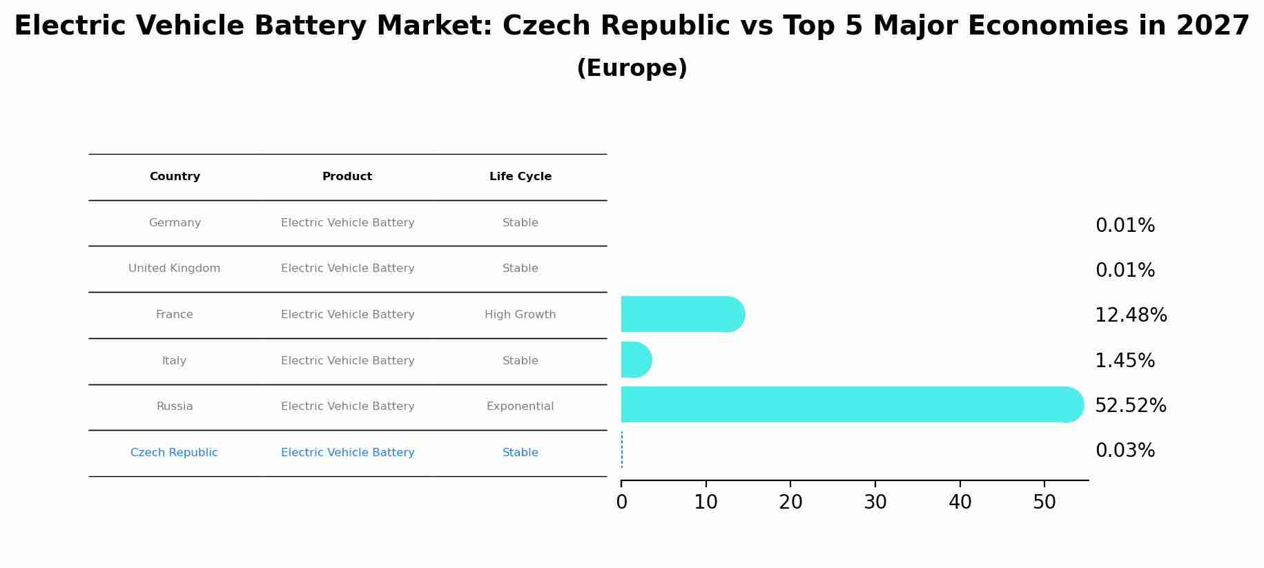 Electric Vehicle Battery Market: Czech Republic vs Top 5 Major Economies in 2027 (Europe)