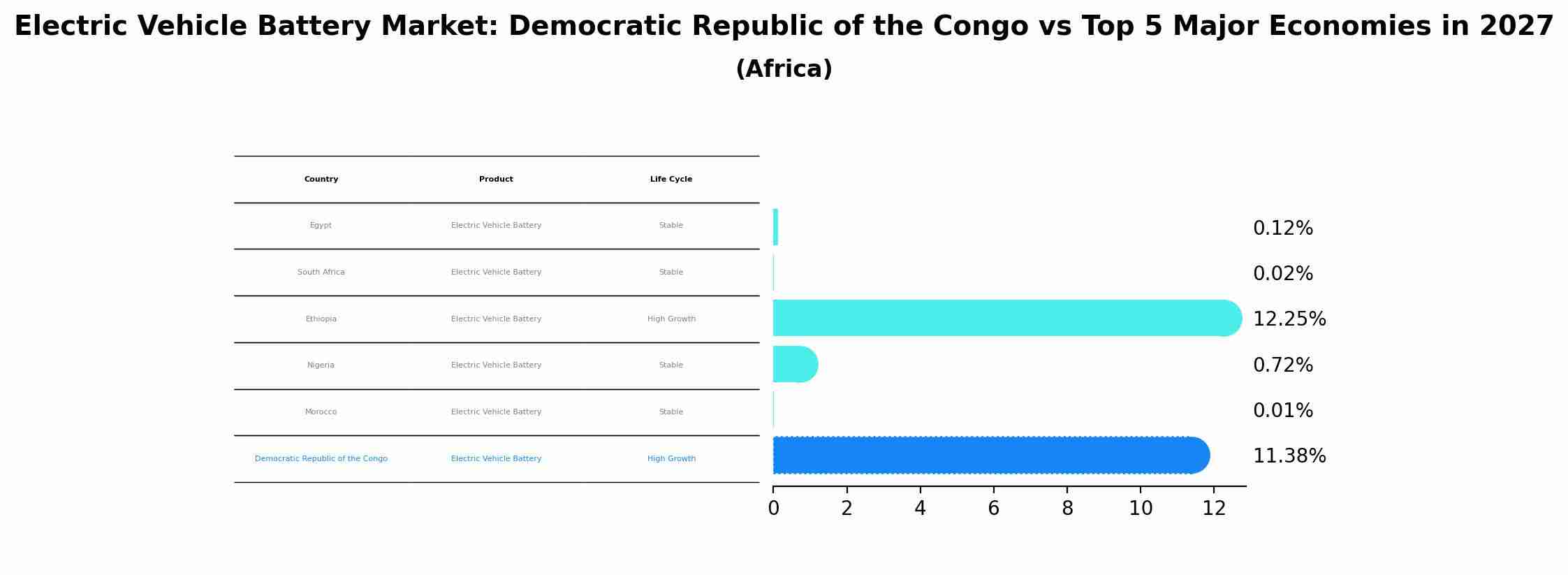 Electric Vehicle Battery Market: Democratic Republic of the Congo vs Top 5 Major Economies in 2027 (Africa)