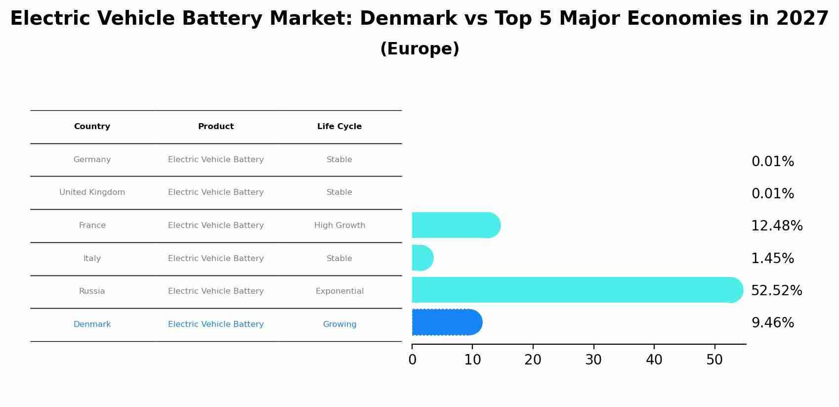 Electric Vehicle Battery Market: Denmark vs Top 5 Major Economies in 2027 (Europe)