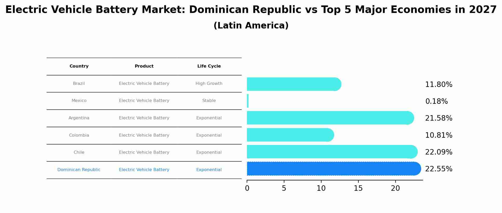 Electric Vehicle Battery Market: Dominican Republic vs Top 5 Major Economies in 2027 (Latin America)