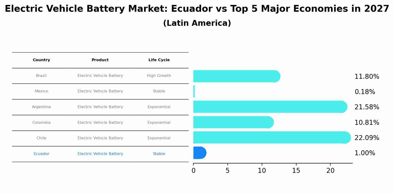 Electric Vehicle Battery Market: Ecuador vs Top 5 Major Economies in 2027 (Latin America)
