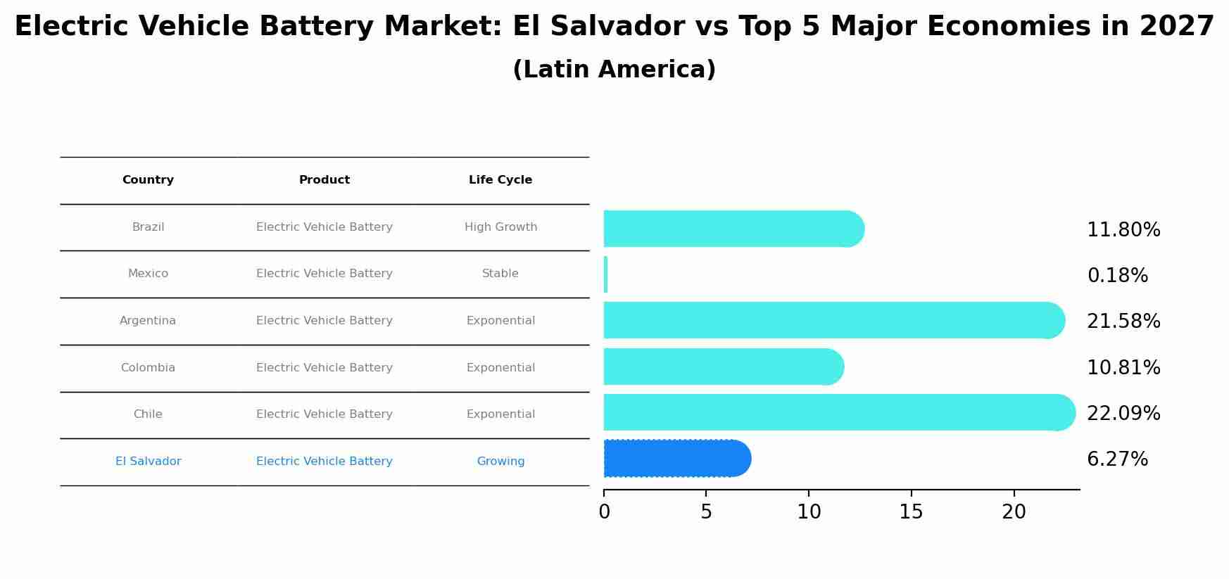 Electric Vehicle Battery Market: El Salvador vs Top 5 Major Economies in 2027 (Latin America)