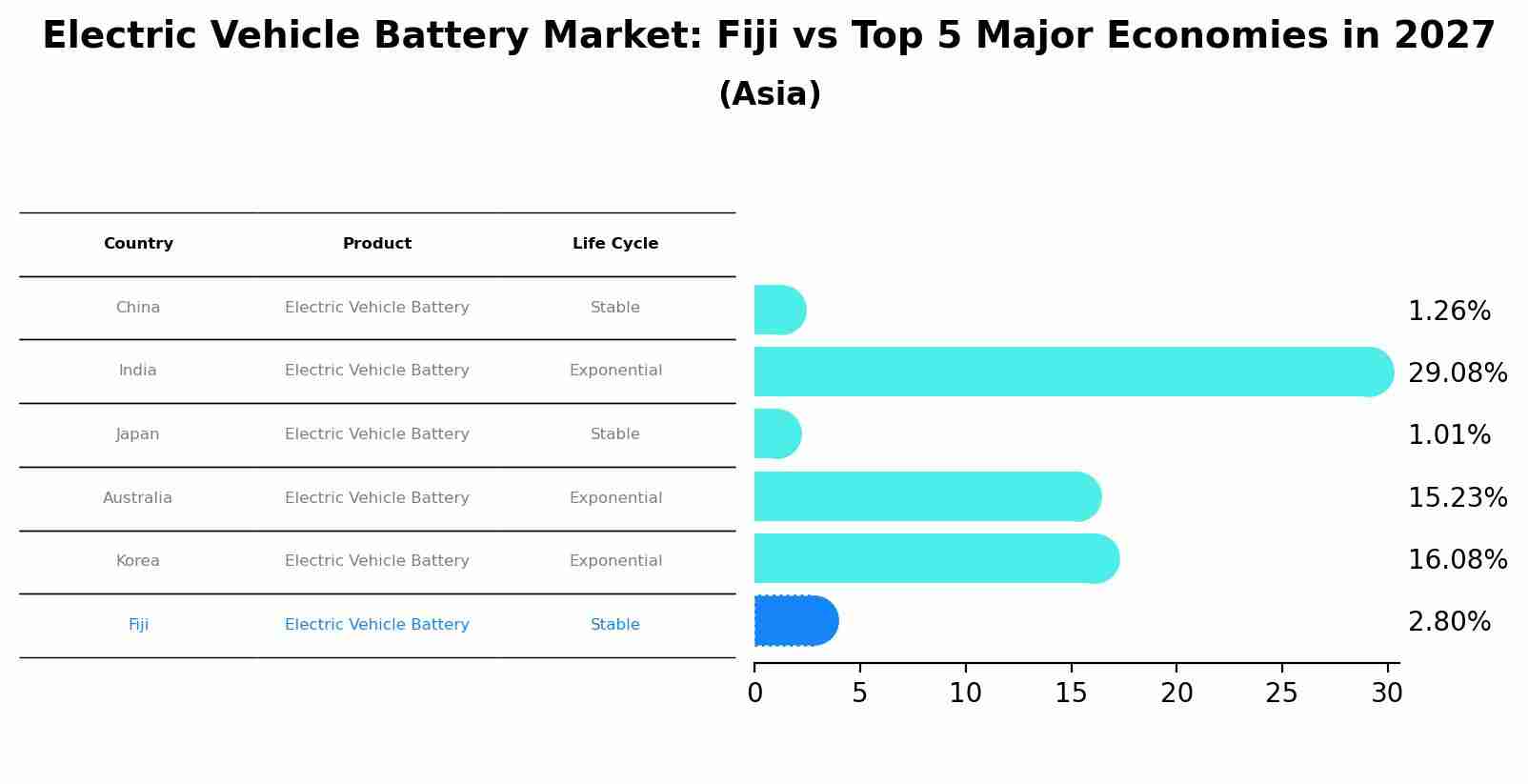 Electric Vehicle Battery Market: Fiji vs Top 5 Major Economies in 2027 (Asia)