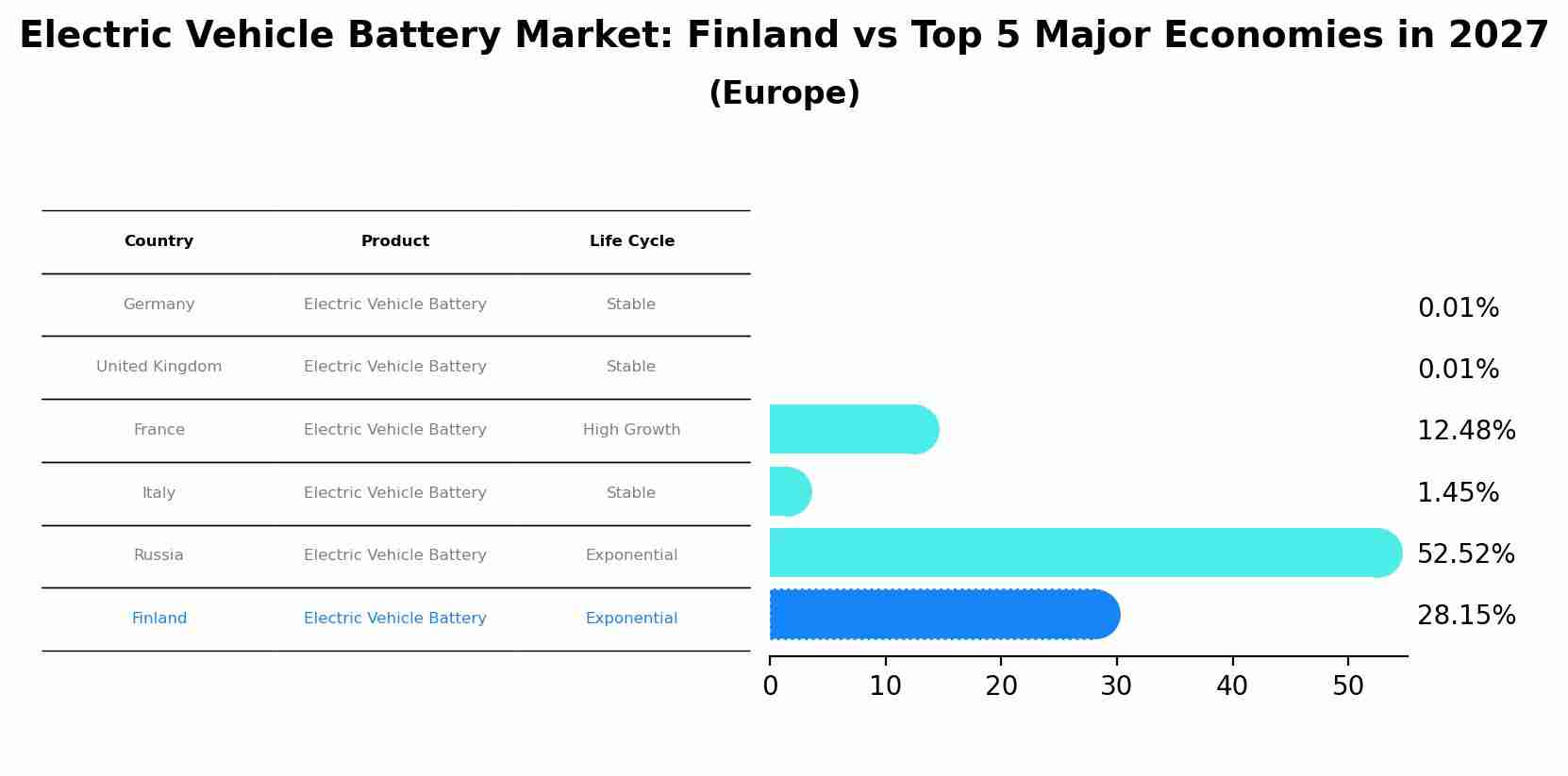 Electric Vehicle Battery Market: Finland vs Top 5 Major Economies in 2027 (Europe)