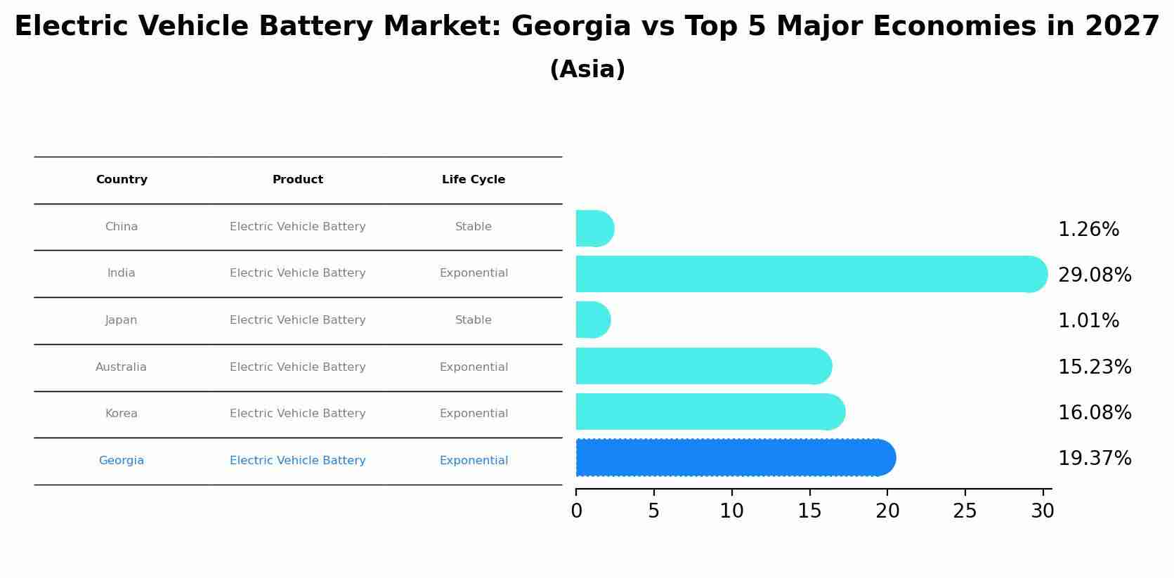 Electric Vehicle Battery Market: Georgia vs Top 5 Major Economies in 2027 (Asia)