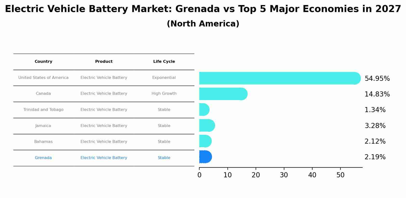 Electric Vehicle Battery Market: Grenada vs Top 5 Major Economies in 2027 (North America)