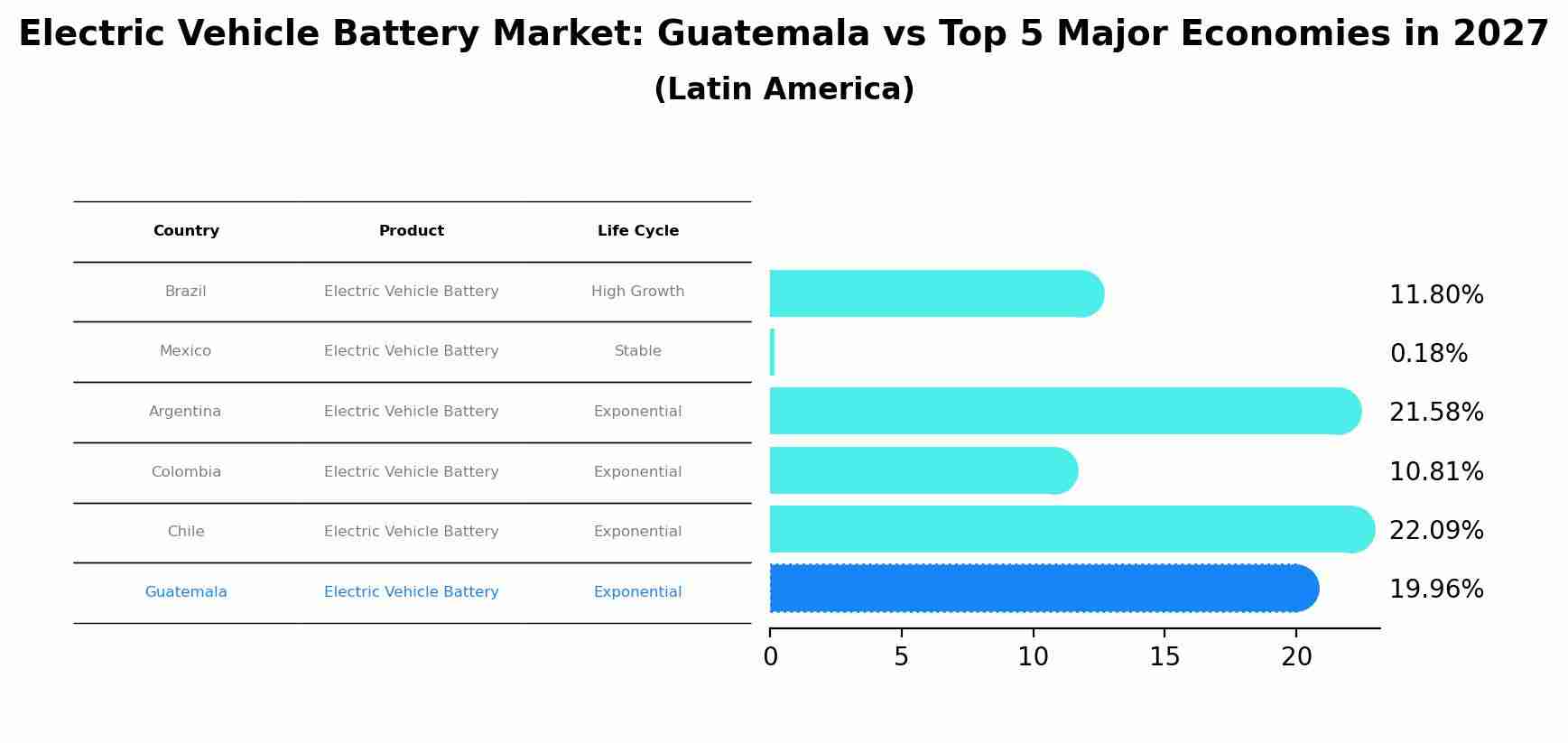 Electric Vehicle Battery Market: Guatemala vs Top 5 Major Economies in 2027 (Latin America)