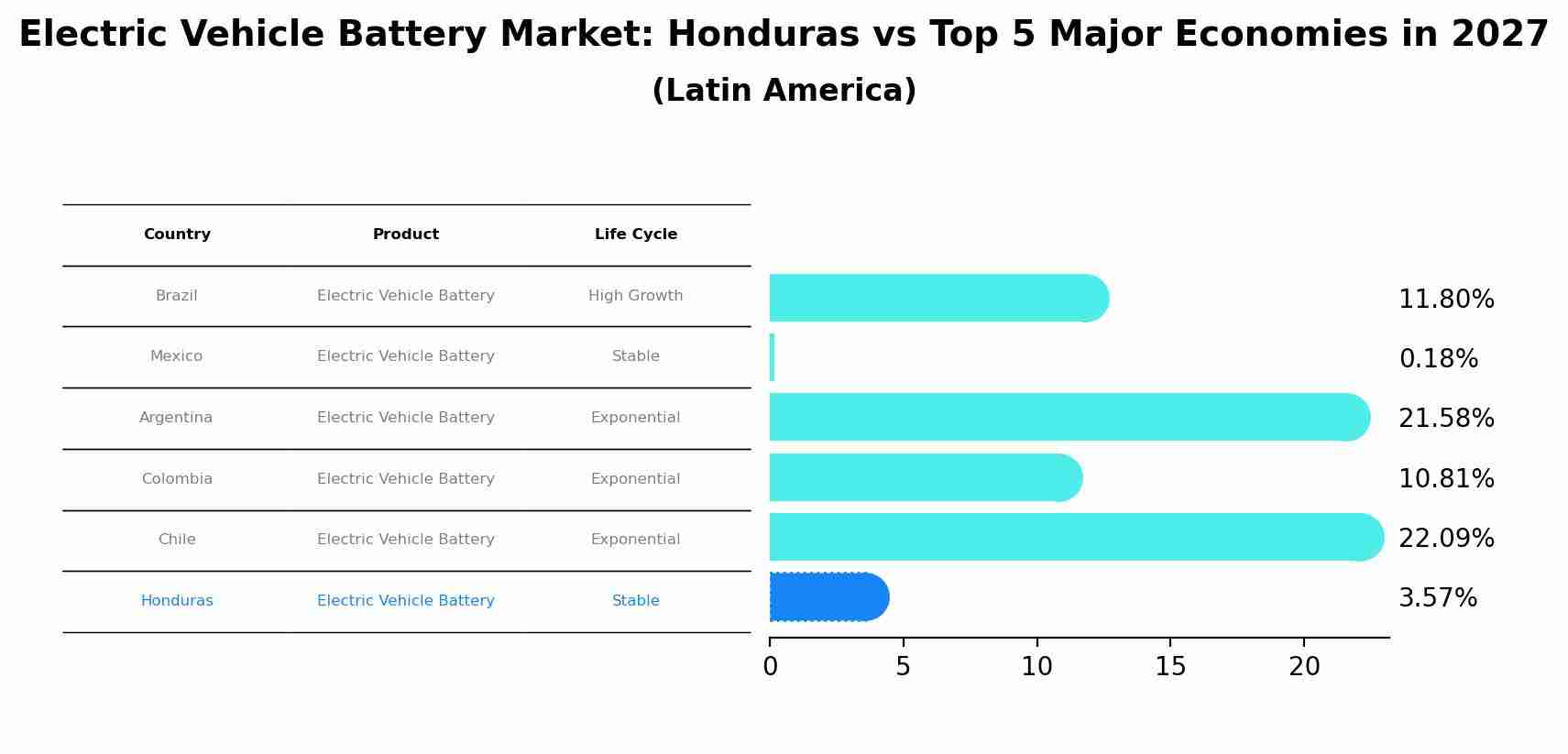 Electric Vehicle Battery Market: Honduras vs Top 5 Major Economies in 2027 (Latin America)