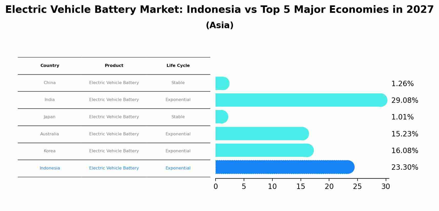 Electric Vehicle Battery Market: Indonesia vs Top 5 Major Economies in 2027 (Asia)