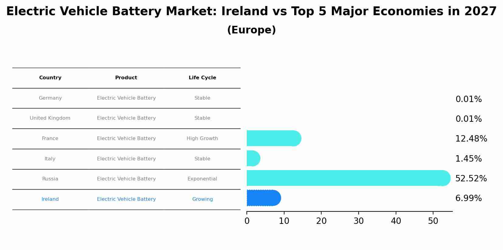 Electric Vehicle Battery Market: Ireland vs Top 5 Major Economies in 2027 (Europe)