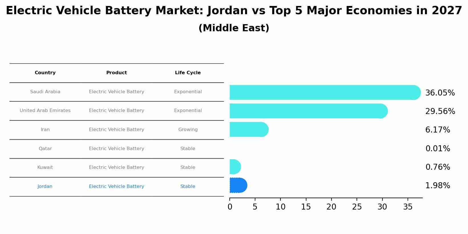 Electric Vehicle Battery Market: Jordan vs Top 5 Major Economies in 2027 (Middle East)
