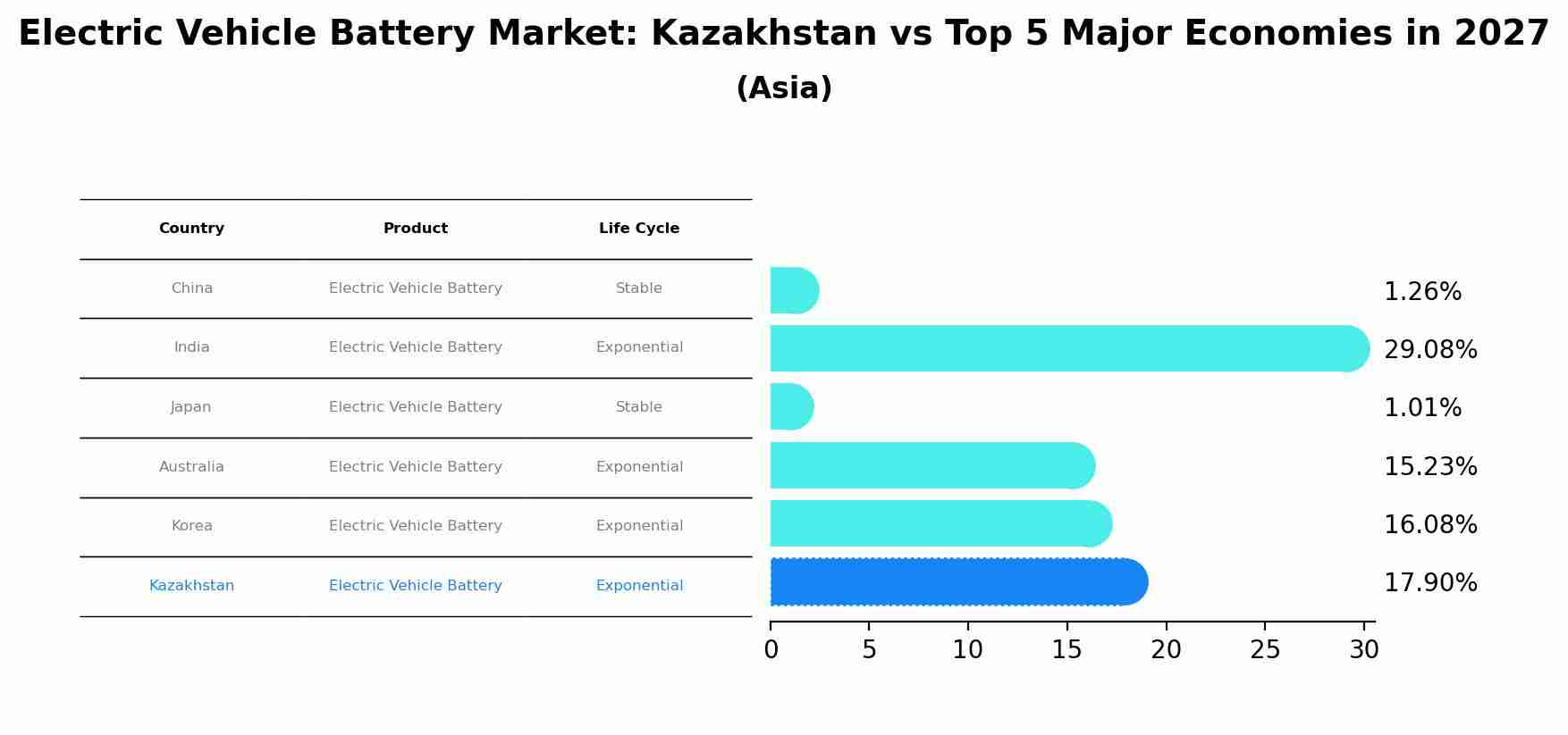 Electric Vehicle Battery Market: Kazakhstan vs Top 5 Major Economies in 2027 (Asia)