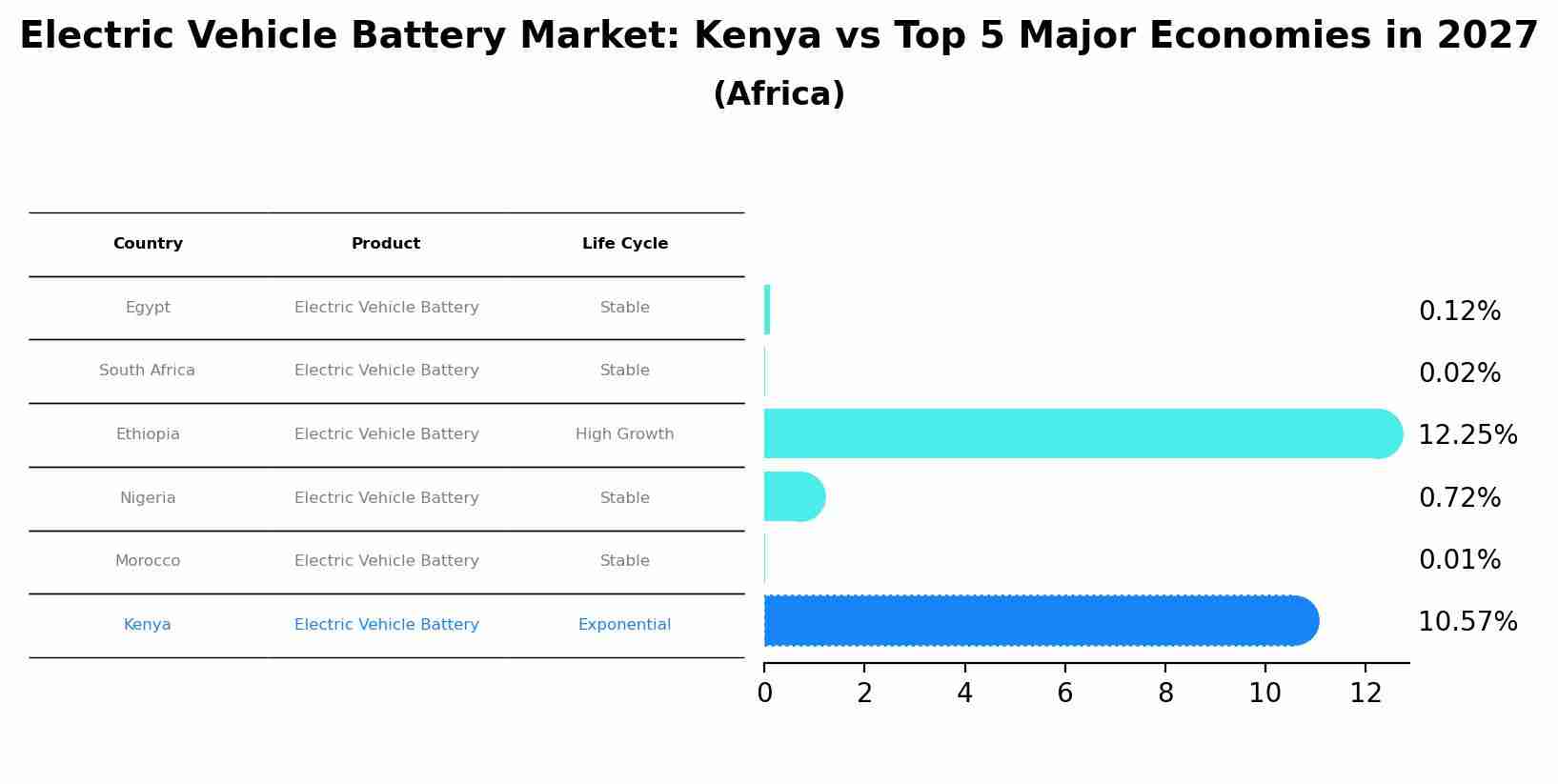 Electric Vehicle Battery Market: Kenya vs Top 5 Major Economies in 2027 (Africa)