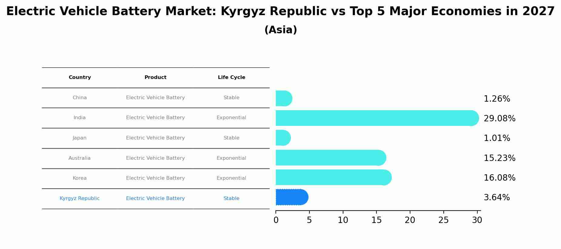 Electric Vehicle Battery Market: Kyrgyz Republic vs Top 5 Major Economies in 2027 (Asia)