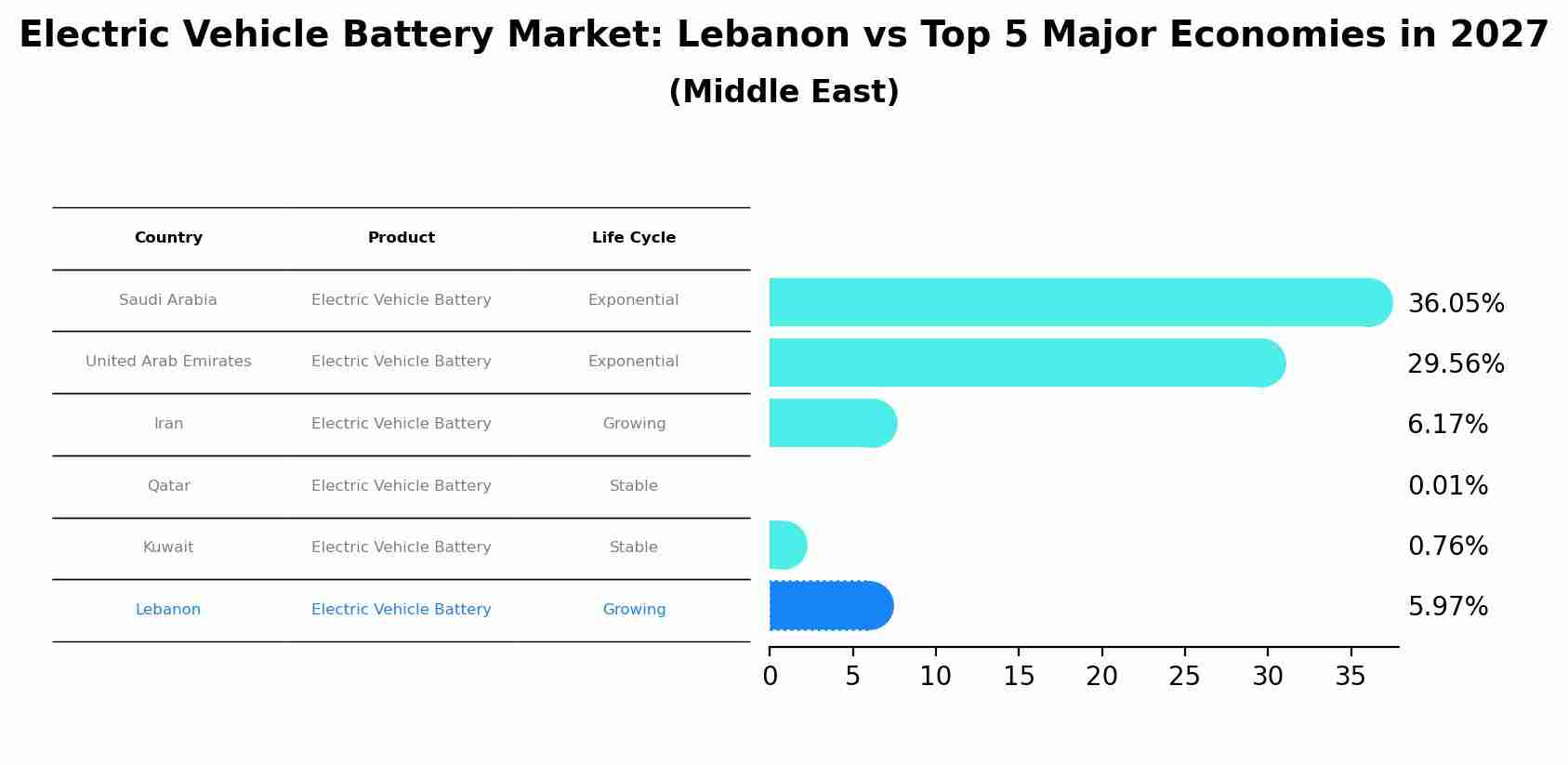 Electric Vehicle Battery Market: Lebanon vs Top 5 Major Economies in 2027 (Middle East)