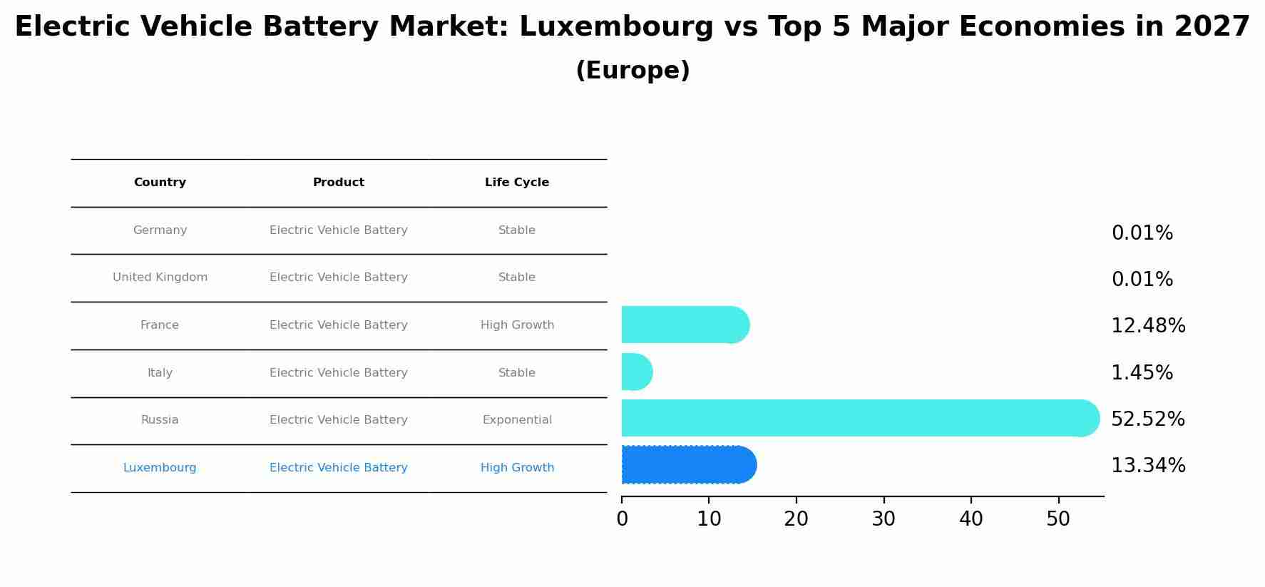Electric Vehicle Battery Market: Luxembourg vs Top 5 Major Economies in 2027 (Europe)