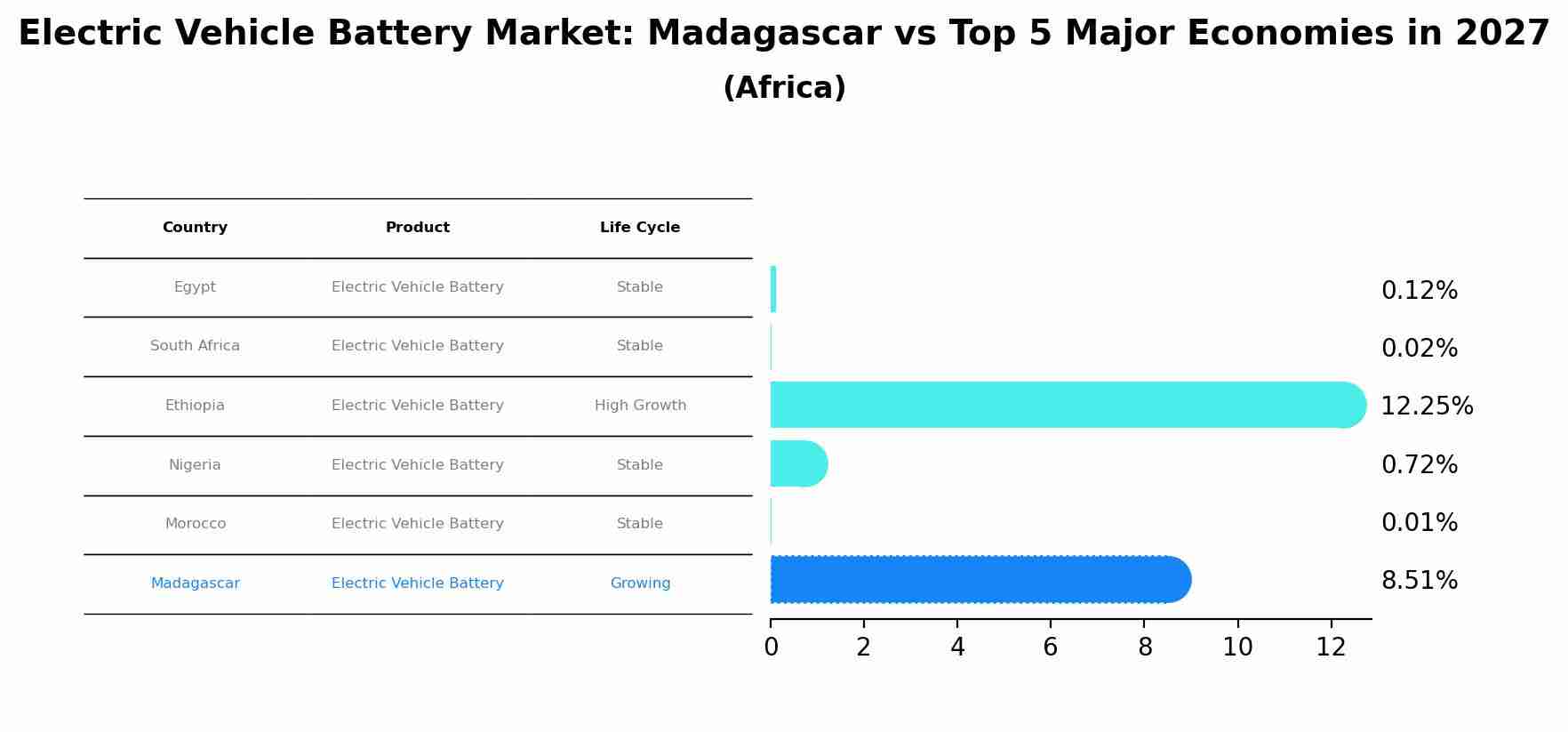 Electric Vehicle Battery Market: Madagascar vs Top 5 Major Economies in 2027 (Africa)