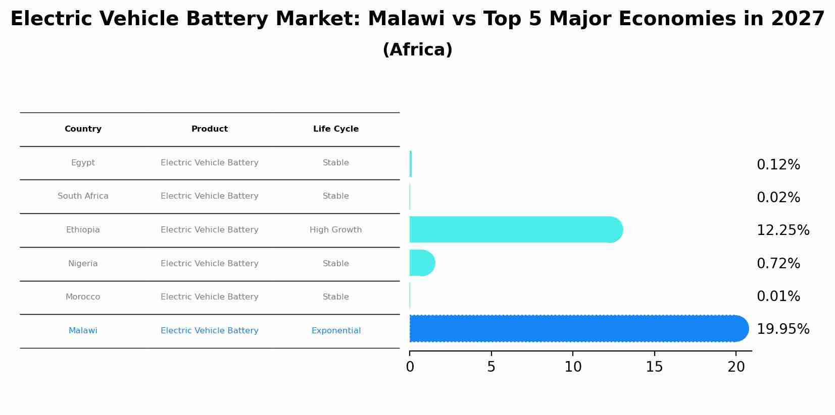 Electric Vehicle Battery Market: Malawi vs Top 5 Major Economies in 2027 (Africa)