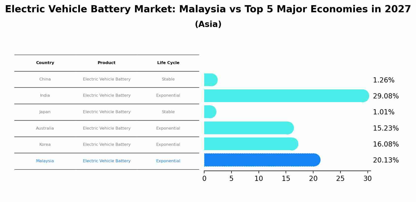 Electric Vehicle Battery Market: Malaysia vs Top 5 Major Economies in 2027 (Asia)