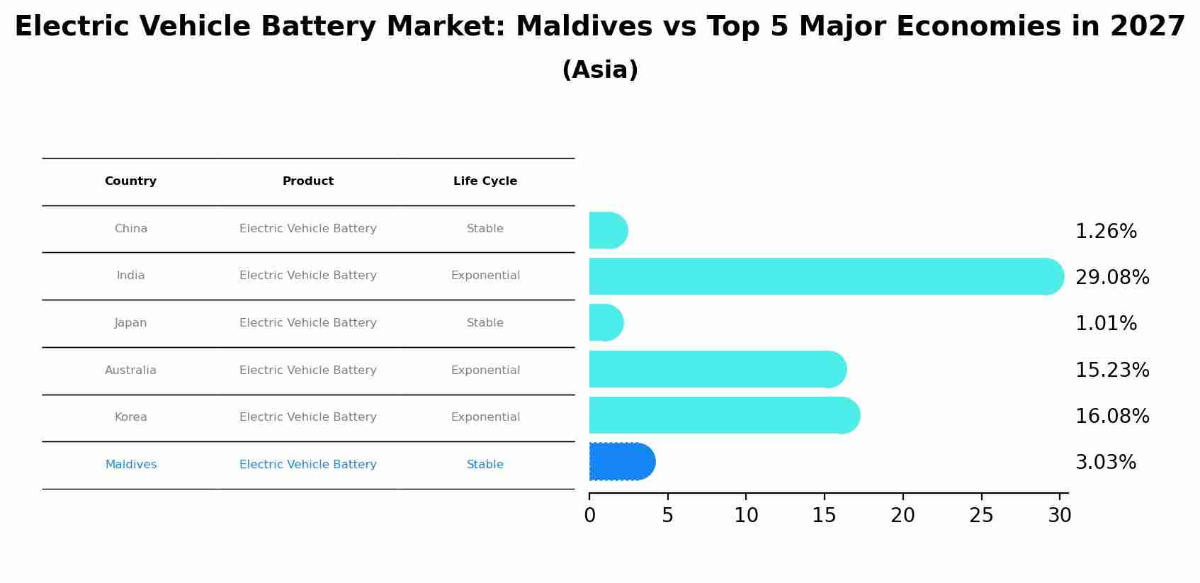 Electric Vehicle Battery Market: Maldives vs Top 5 Major Economies in 2027 (Asia)