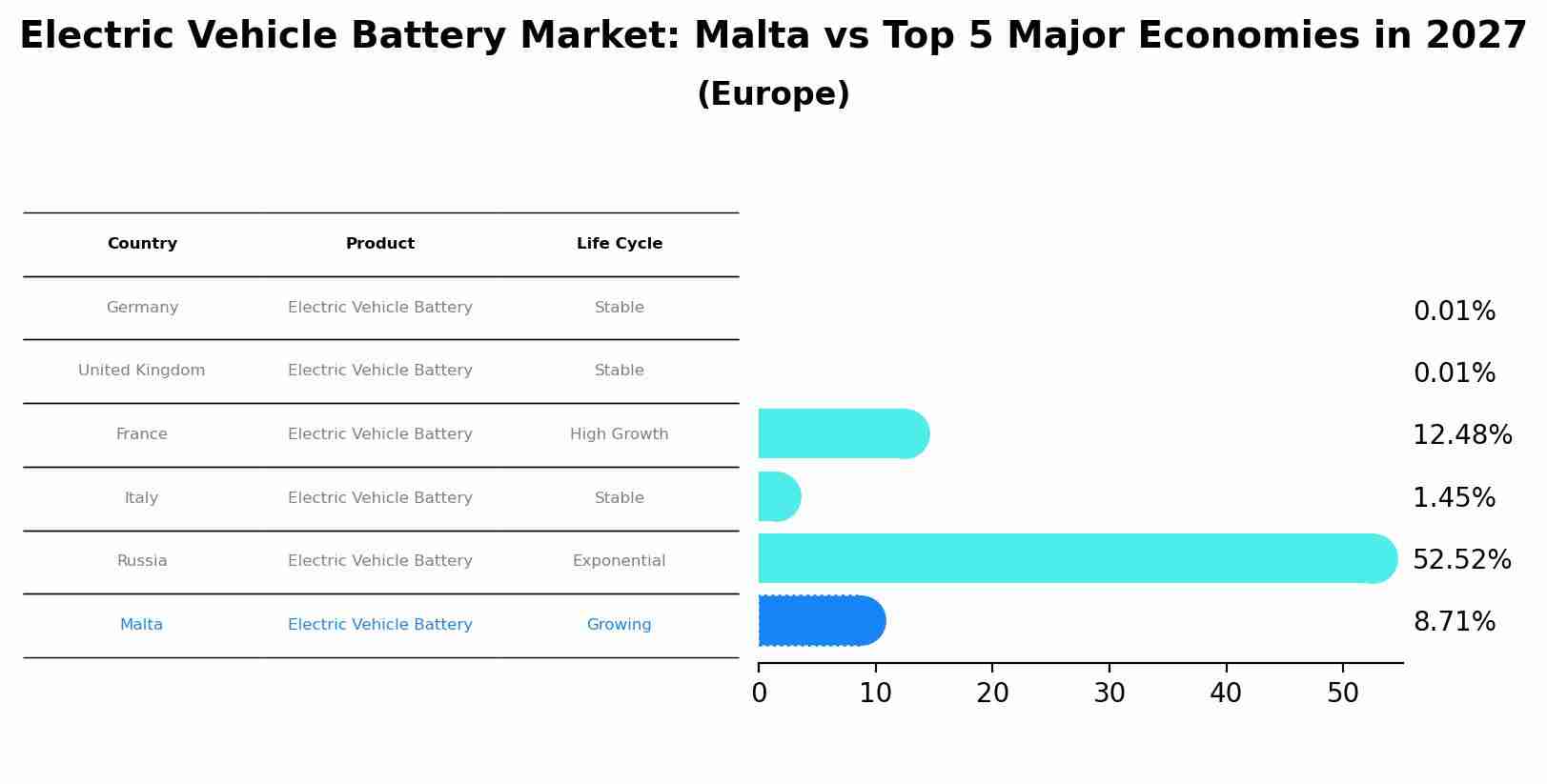 Electric Vehicle Battery Market: Malta vs Top 5 Major Economies in 2027 (Europe)