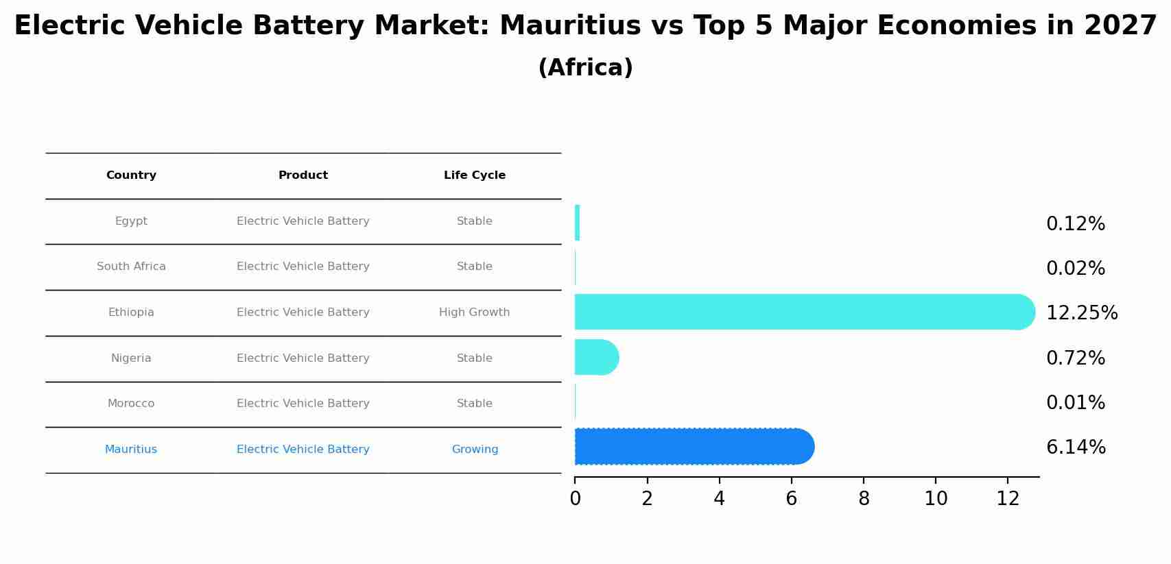 Electric Vehicle Battery Market: Mauritius vs Top 5 Major Economies in 2027 (Africa)