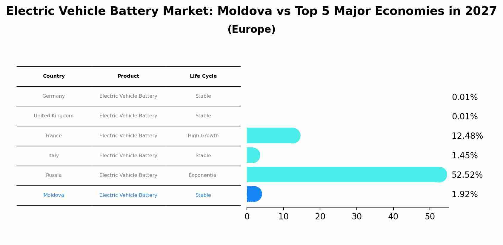 Electric Vehicle Battery Market: Moldova vs Top 5 Major Economies in 2027 (Europe)