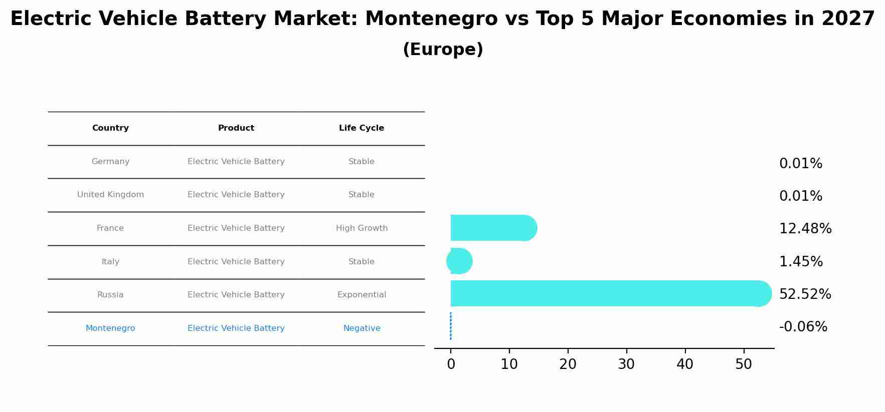 Electric Vehicle Battery Market: Montenegro vs Top 5 Major Economies in 2027 (Europe)