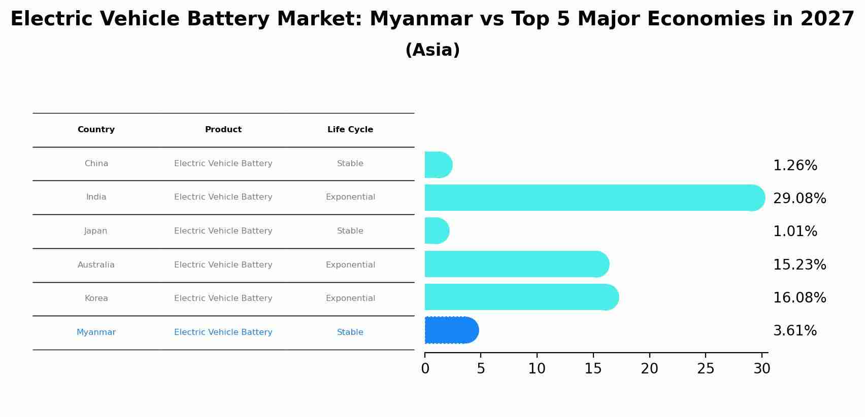 Electric Vehicle Battery Market: Myanmar vs Top 5 Major Economies in 2027 (Asia)