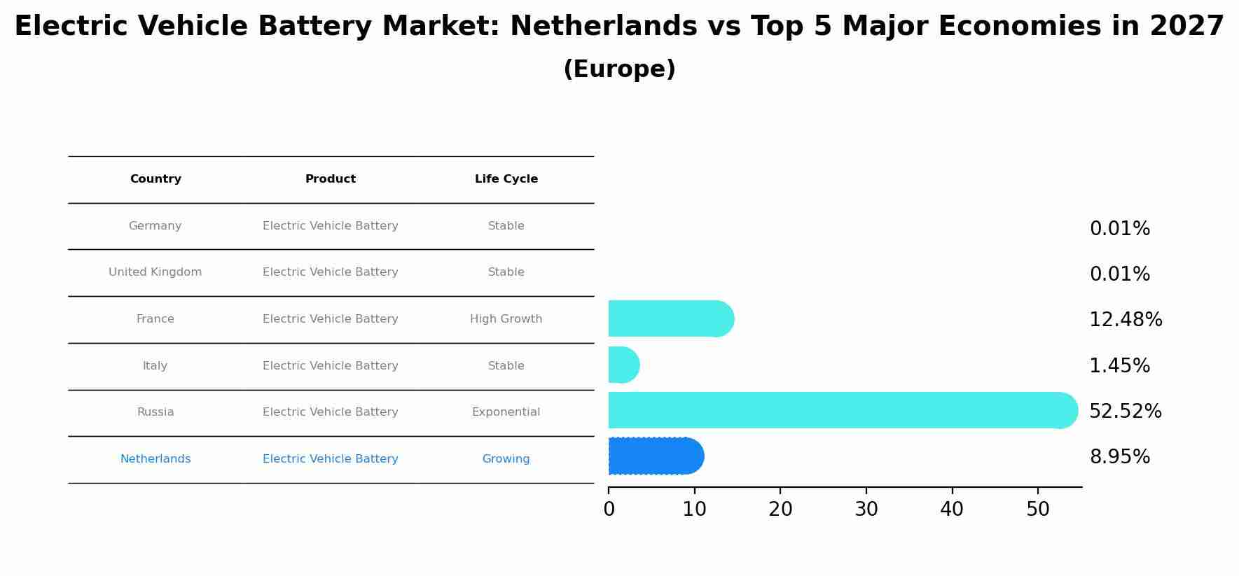 Electric Vehicle Battery Market: Netherlands vs Top 5 Major Economies in 2027 (Europe)