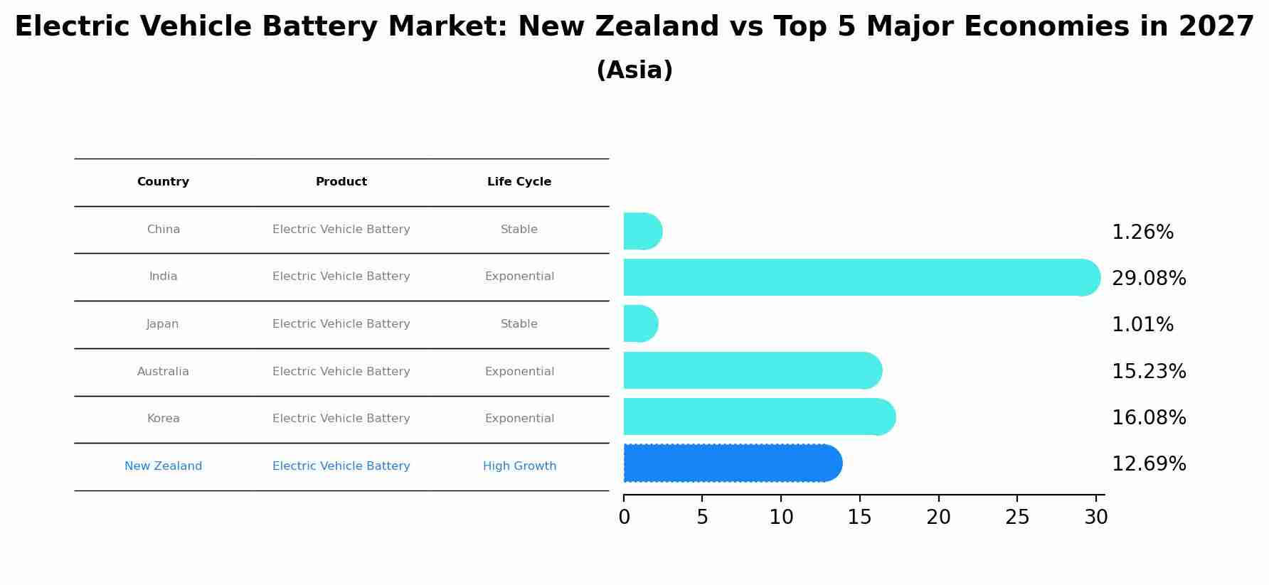Electric Vehicle Battery Market: New Zealand vs Top 5 Major Economies in 2027 (Asia)