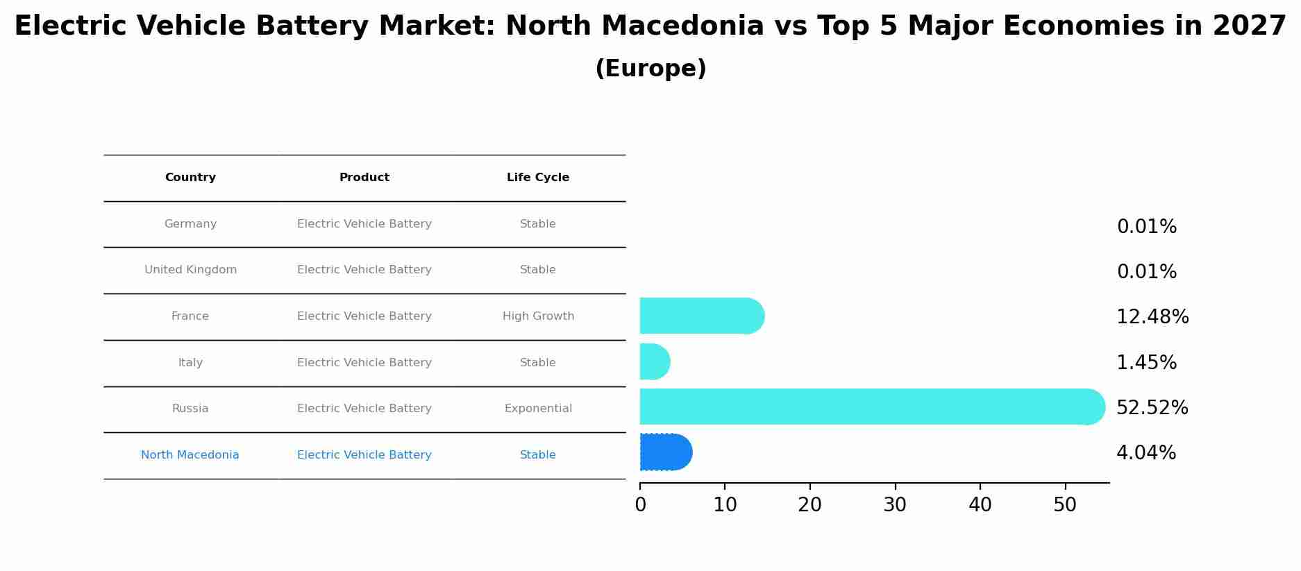 Electric Vehicle Battery Market: North Macedonia vs Top 5 Major Economies in 2027 (Europe)