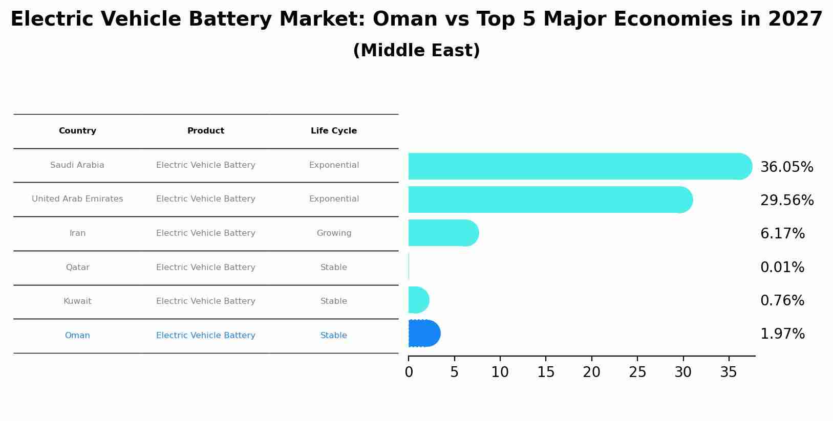 Electric Vehicle Battery Market: Oman vs Top 5 Major Economies in 2027 (Middle East)