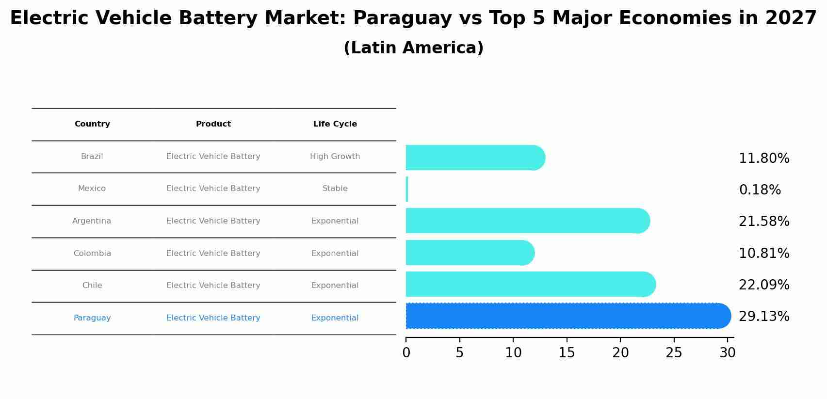 Electric Vehicle Battery Market: Paraguay vs Top 5 Major Economies in 2027 (Latin America)