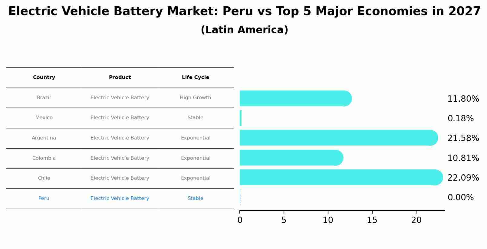 Electric Vehicle Battery Market: Peru vs Top 5 Major Economies in 2027 (Latin America)