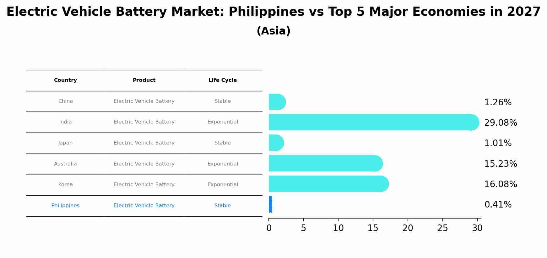 Electric Vehicle Battery Market: Philippines vs Top 5 Major Economies in 2027 (Asia)