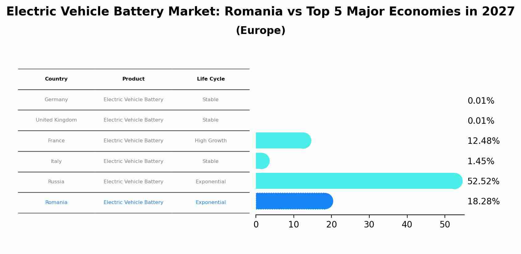 Electric Vehicle Battery Market: Romania vs Top 5 Major Economies in 2027 (Europe)