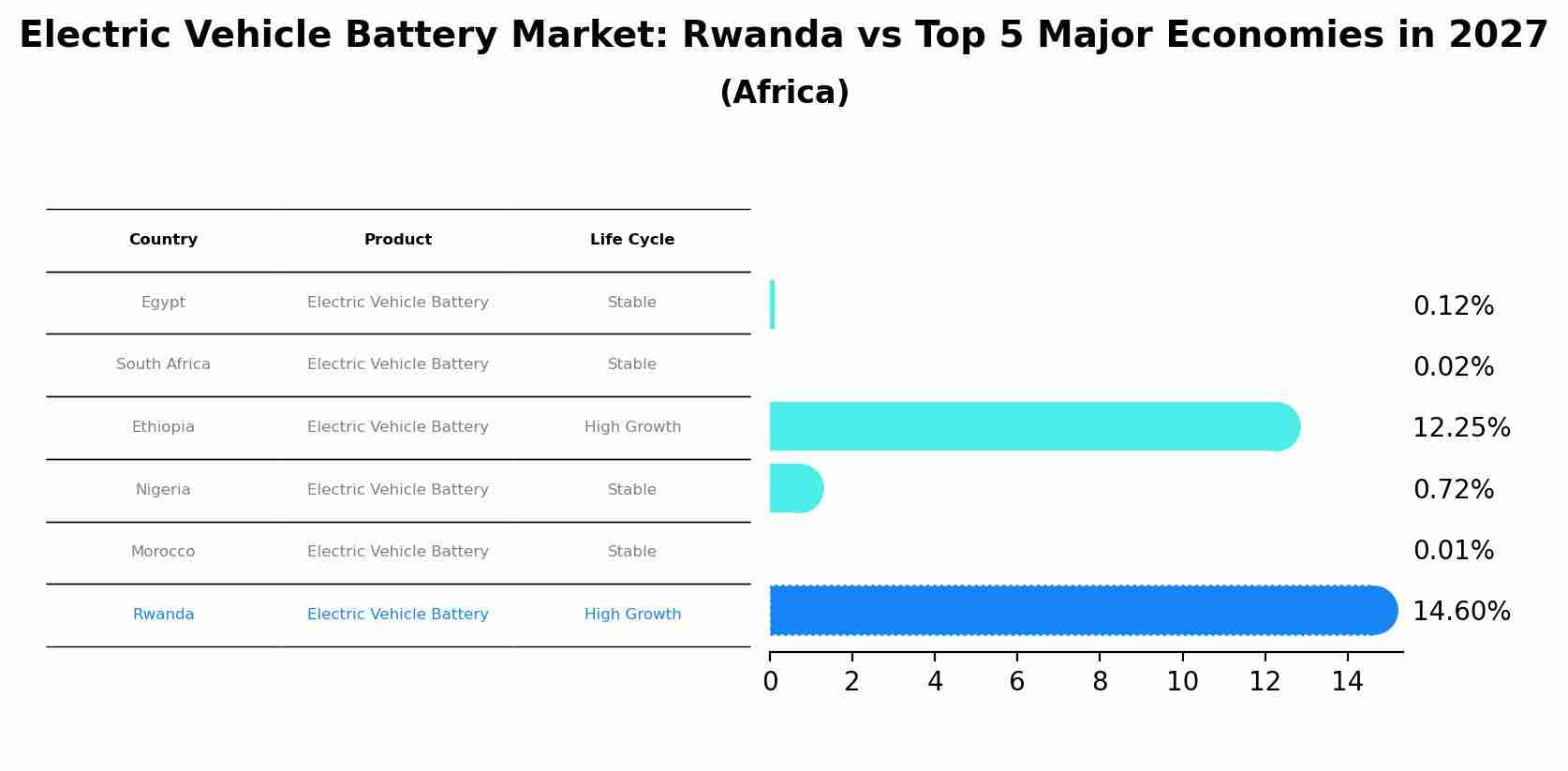 Electric Vehicle Battery Market: Rwanda vs Top 5 Major Economies in 2027 (Africa)