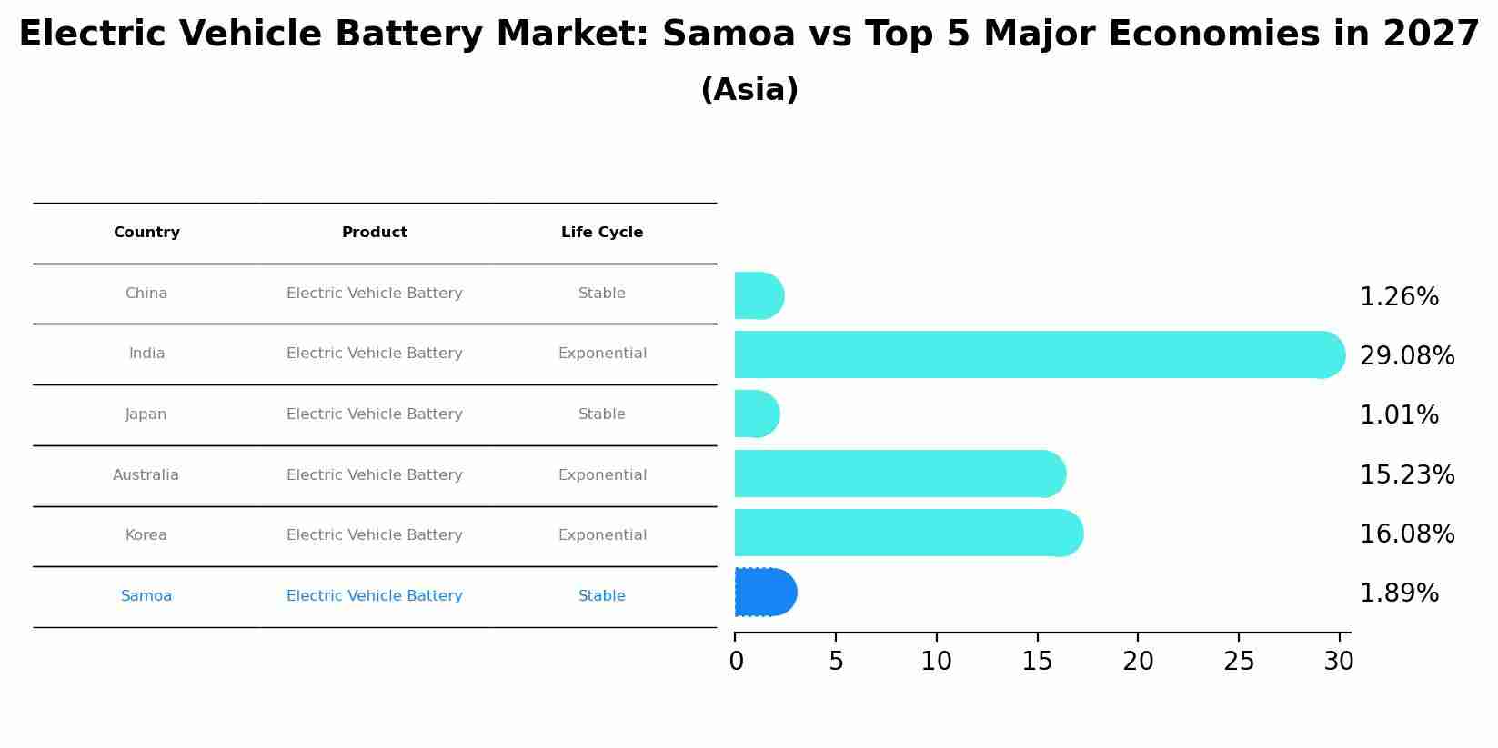 Electric Vehicle Battery Market: Samoa vs Top 5 Major Economies in 2027 (Asia)
