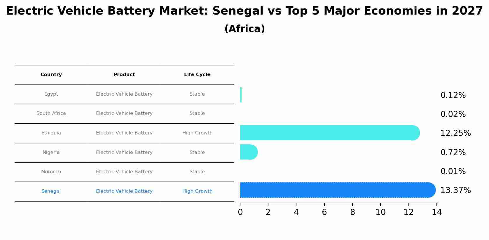 Electric Vehicle Battery Market: Senegal vs Top 5 Major Economies in 2027 (Africa)