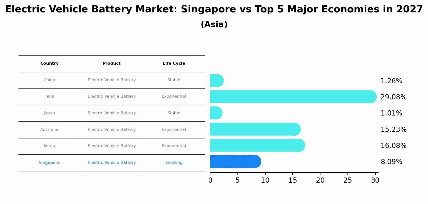 Electric Vehicle Battery Market: Singapore vs Top 5 Major Economies in 2027 (Asia)