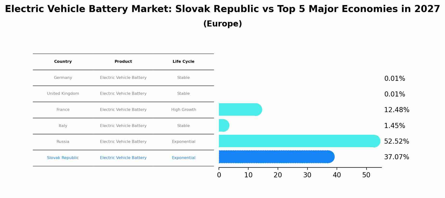 Electric Vehicle Battery Market: Slovak Republic vs Top 5 Major Economies in 2027 (Europe)