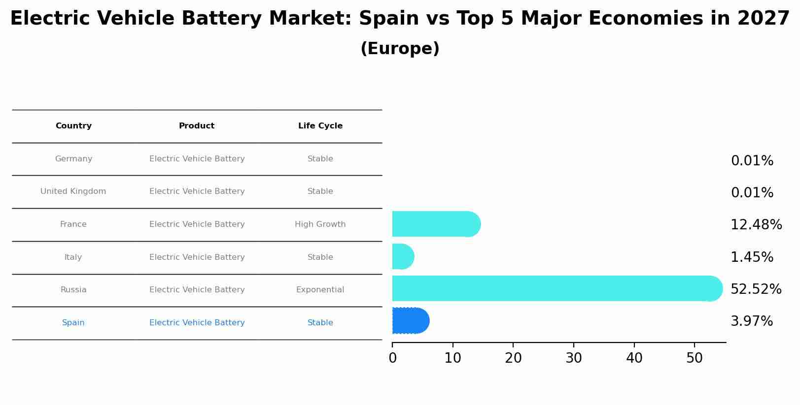 Electric Vehicle Battery Market: Spain vs Top 5 Major Economies in 2027 (Europe)