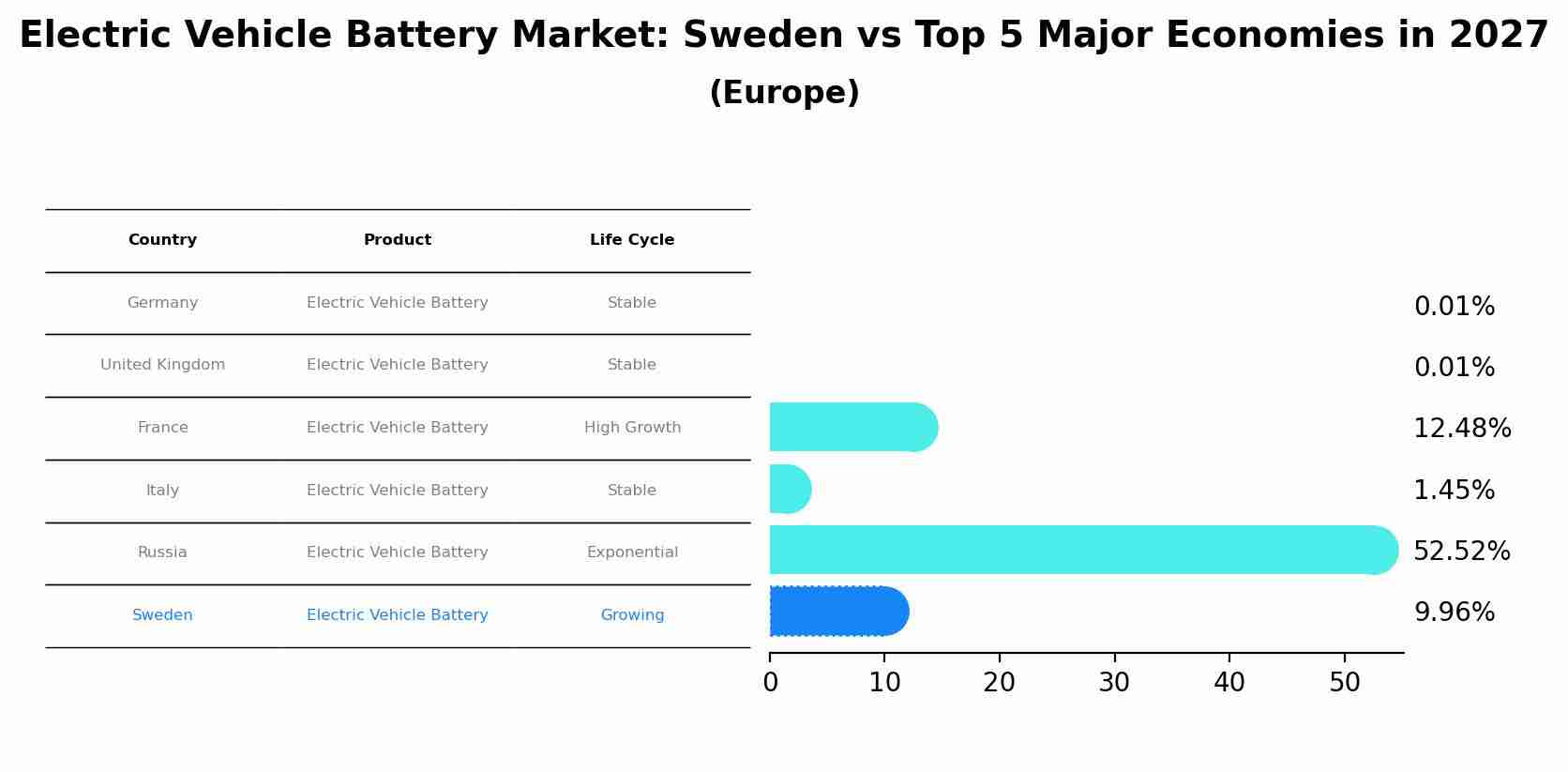 Electric Vehicle Battery Market: Sweden vs Top 5 Major Economies in 2027 (Europe)