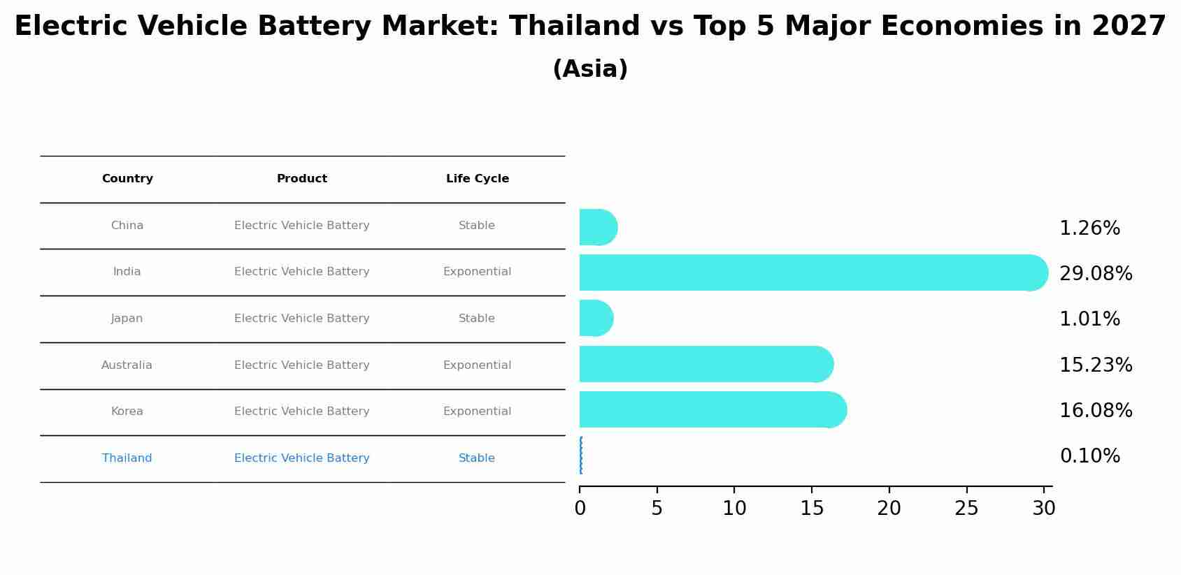 Electric Vehicle Battery Market: Thailand vs Top 5 Major Economies in 2027 (Asia)