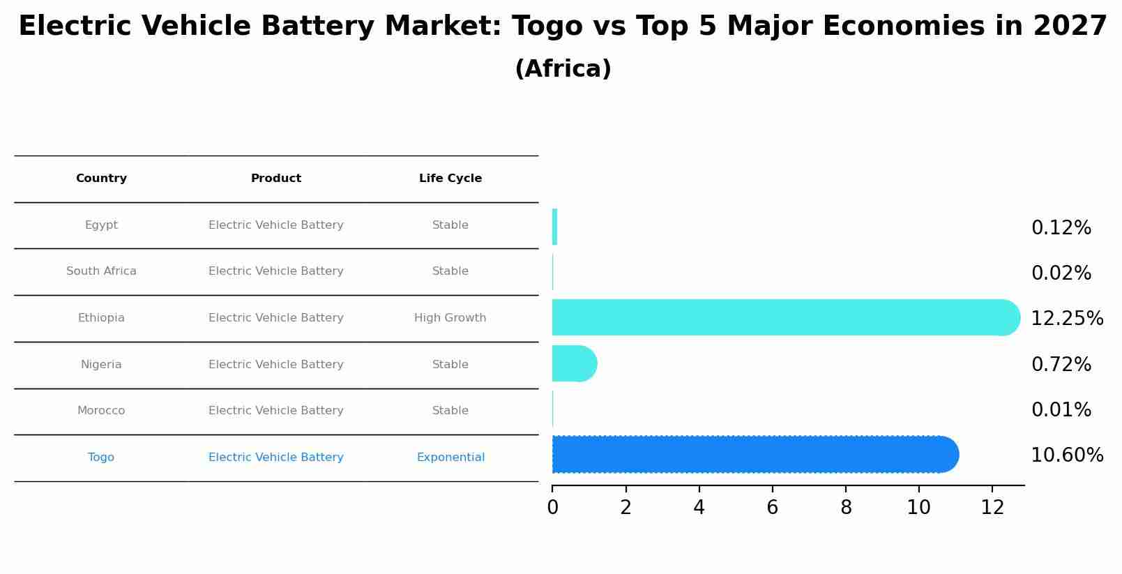 Electric Vehicle Battery Market: Togo vs Top 5 Major Economies in 2027 (Africa)
