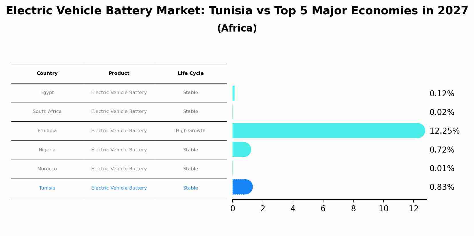 Electric Vehicle Battery Market: Tunisia vs Top 5 Major Economies in 2027 (Africa)